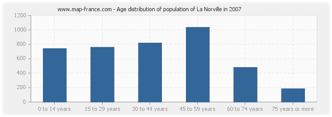 Age distribution of population of La Norville in 2007